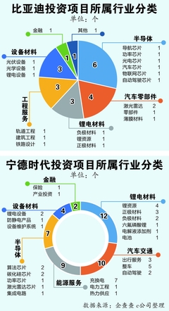 布局全產業鏈，細數比亞迪和寧德時代的百億投資版圖