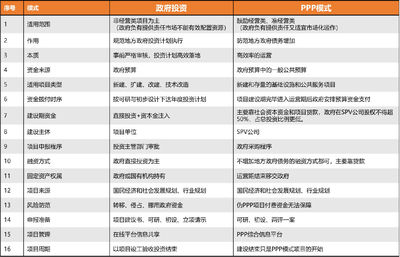 《政府投資條例》視角下的PPP項目投資管理新規解讀